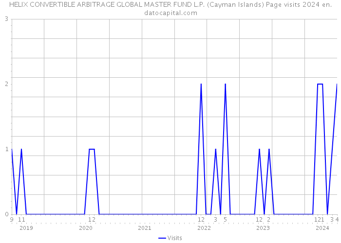 HELIX CONVERTIBLE ARBITRAGE GLOBAL MASTER FUND L.P. (Cayman Islands) Page visits 2024 