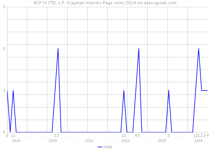 BCF IV (TE), L.P. (Cayman Islands) Page visits 2024 
