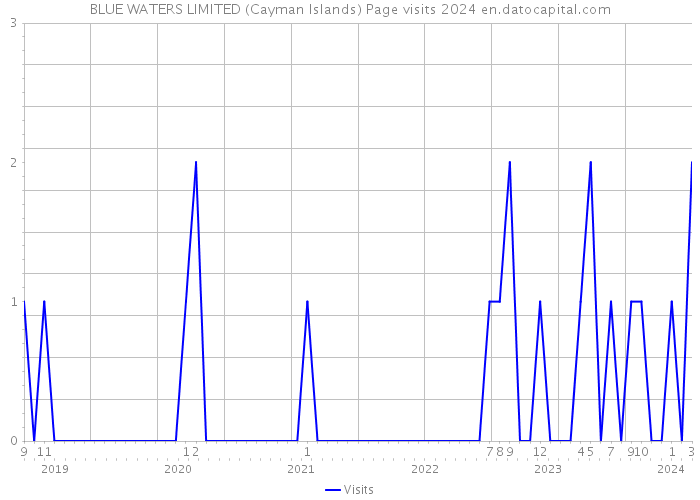 BLUE WATERS LIMITED (Cayman Islands) Page visits 2024 