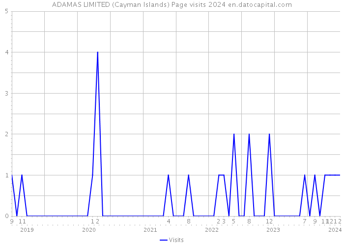 ADAMAS LIMITED (Cayman Islands) Page visits 2024 