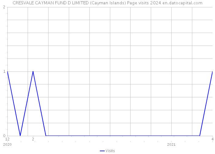 CRESVALE CAYMAN FUND D LIMITED (Cayman Islands) Page visits 2024 