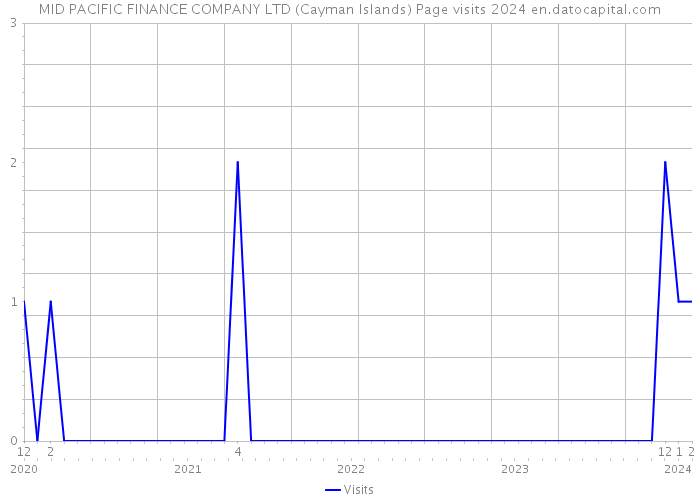 MID PACIFIC FINANCE COMPANY LTD (Cayman Islands) Page visits 2024 
