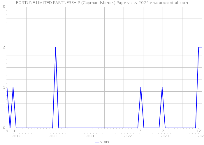 FORTUNE LIMITED PARTNERSHIP (Cayman Islands) Page visits 2024 