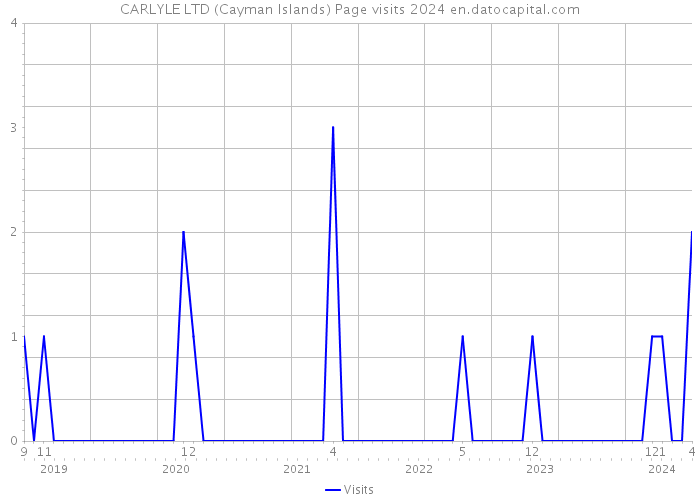 CARLYLE LTD (Cayman Islands) Page visits 2024 
