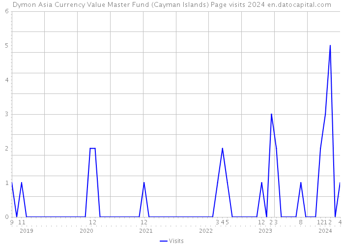 Dymon Asia Currency Value Master Fund (Cayman Islands) Page visits 2024 
