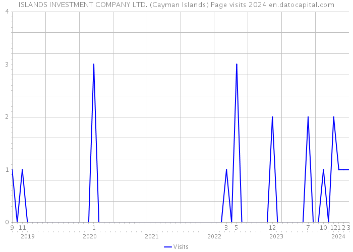 ISLANDS INVESTMENT COMPANY LTD. (Cayman Islands) Page visits 2024 