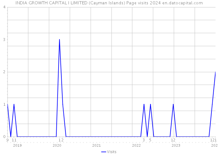 INDIA GROWTH CAPITAL I LIMITED (Cayman Islands) Page visits 2024 