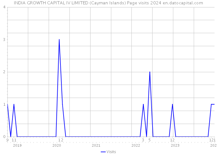 INDIA GROWTH CAPITAL IV LIMITED (Cayman Islands) Page visits 2024 