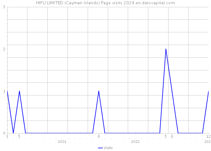 HIFU LIMITED (Cayman Islands) Page visits 2024 
