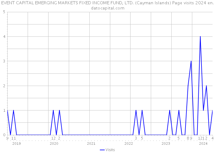 EVENT CAPITAL EMERGING MARKETS FIXED INCOME FUND, LTD. (Cayman Islands) Page visits 2024 