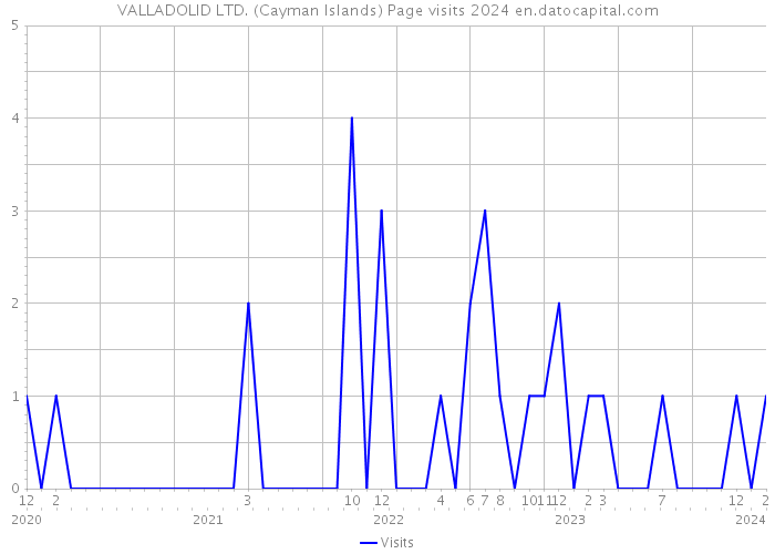 VALLADOLID LTD. (Cayman Islands) Page visits 2024 