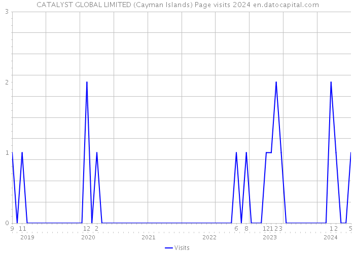 CATALYST GLOBAL LIMITED (Cayman Islands) Page visits 2024 
