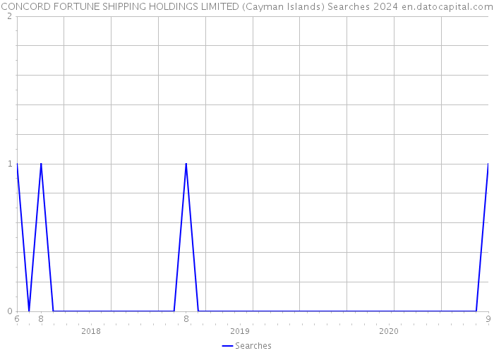 CONCORD FORTUNE SHIPPING HOLDINGS LIMITED (Cayman Islands) Searches 2024 