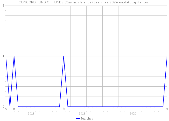 CONCORD FUND OF FUNDS (Cayman Islands) Searches 2024 
