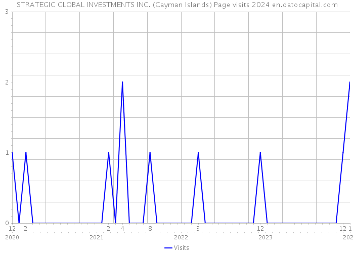 STRATEGIC GLOBAL INVESTMENTS INC. (Cayman Islands) Page visits 2024 