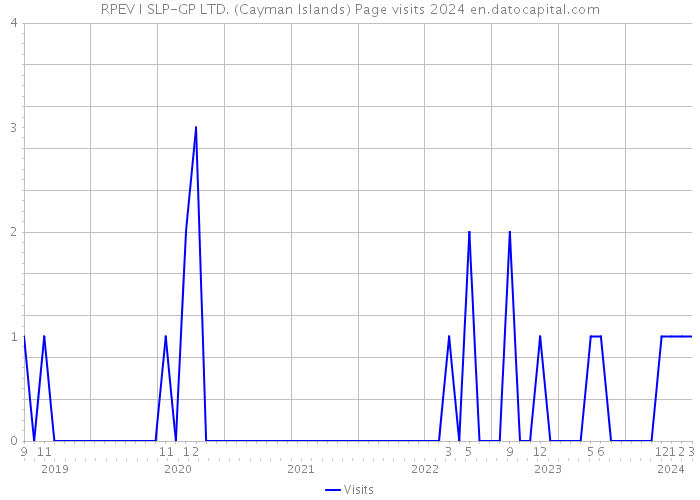 RPEV I SLP-GP LTD. (Cayman Islands) Page visits 2024 