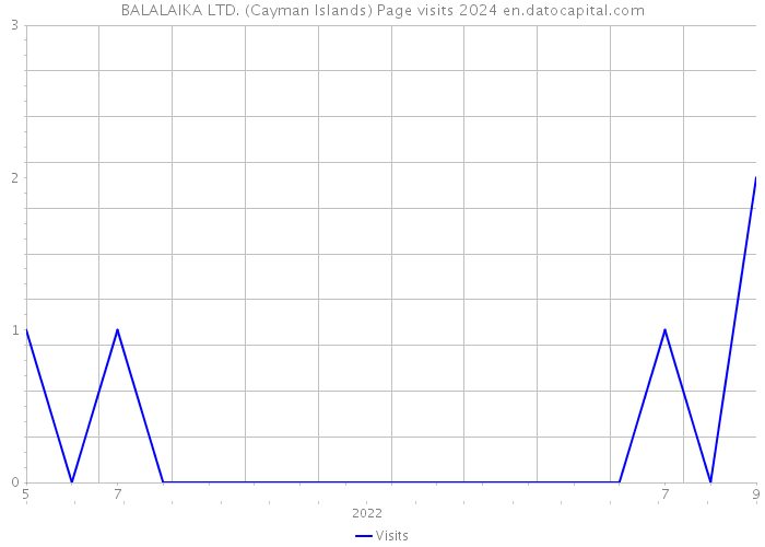 BALALAIKA LTD. (Cayman Islands) Page visits 2024 