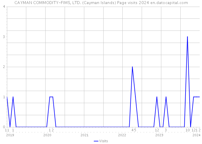 CAYMAN COMMODITY-FIMS, LTD. (Cayman Islands) Page visits 2024 