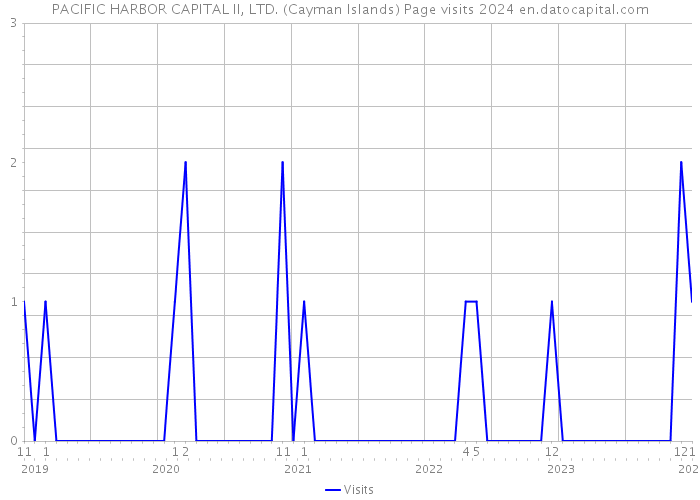 PACIFIC HARBOR CAPITAL II, LTD. (Cayman Islands) Page visits 2024 