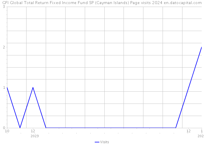 GFI Global Total Return Fixed Income Fund SP (Cayman Islands) Page visits 2024 