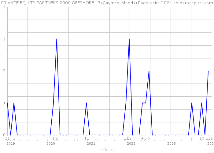 PRIVATE EQUITY PARTNERS 2000 OFFSHORE LP (Cayman Islands) Page visits 2024 