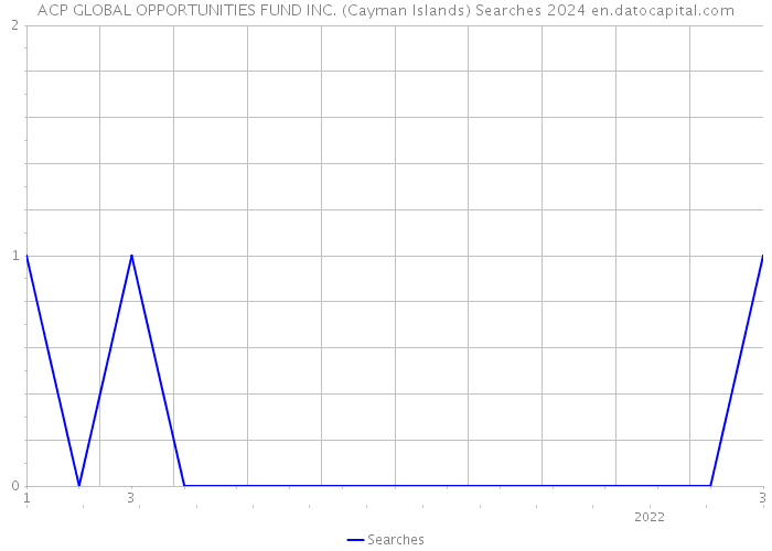 ACP GLOBAL OPPORTUNITIES FUND INC. (Cayman Islands) Searches 2024 