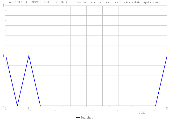 ACP GLOBAL OPPORTUNITIES FUND L.P. (Cayman Islands) Searches 2024 