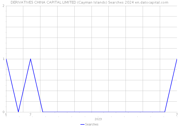 DERIVATIVES CHINA CAPITAL LIMITED (Cayman Islands) Searches 2024 