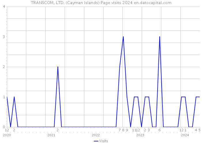 TRANSCOM, LTD. (Cayman Islands) Page visits 2024 