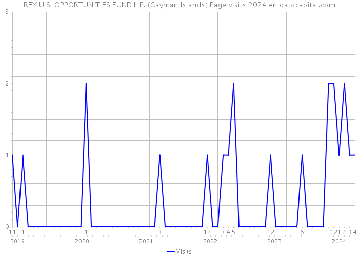 REX U.S. OPPORTUNITIES FUND L.P. (Cayman Islands) Page visits 2024 