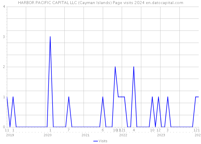 HARBOR PACIFIC CAPITAL LLC (Cayman Islands) Page visits 2024 