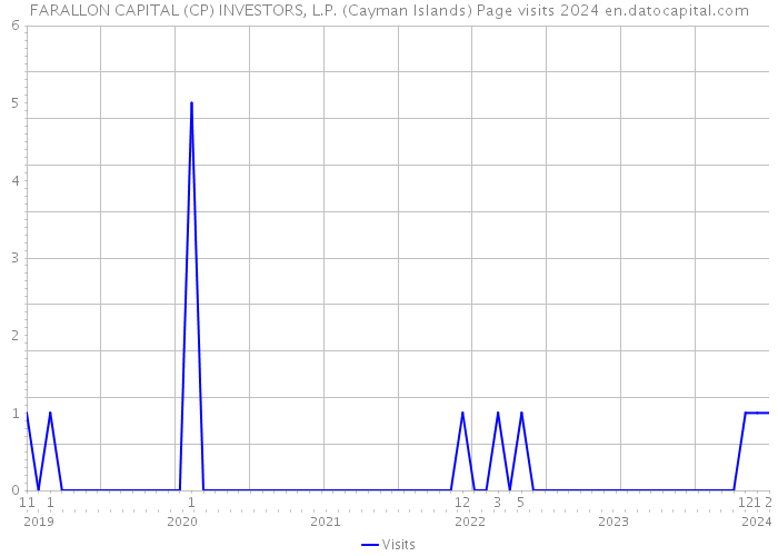 FARALLON CAPITAL (CP) INVESTORS, L.P. (Cayman Islands) Page visits 2024 