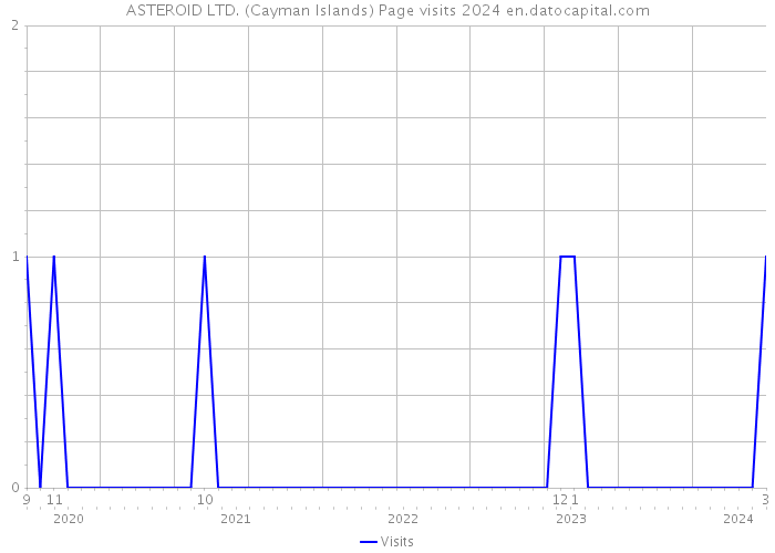 ASTEROID LTD. (Cayman Islands) Page visits 2024 