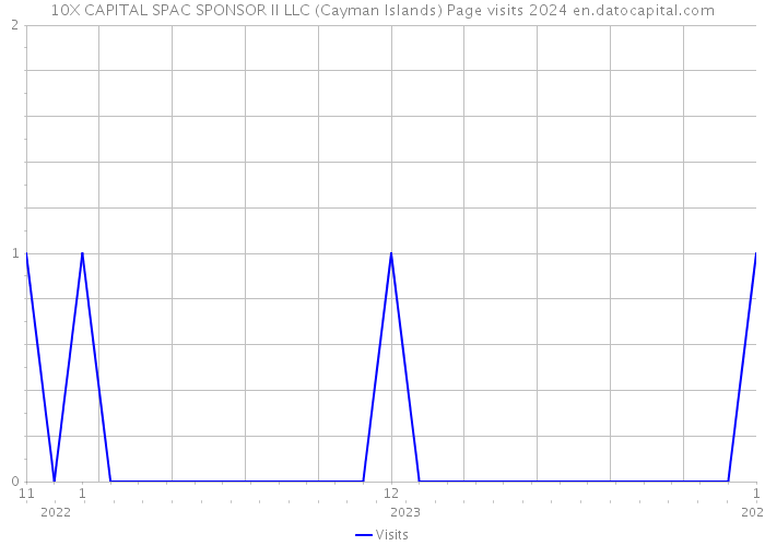 10X CAPITAL SPAC SPONSOR II LLC (Cayman Islands) Page visits 2024 