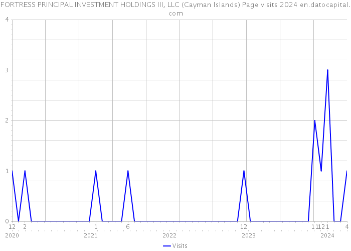 FORTRESS PRINCIPAL INVESTMENT HOLDINGS III, LLC (Cayman Islands) Page visits 2024 