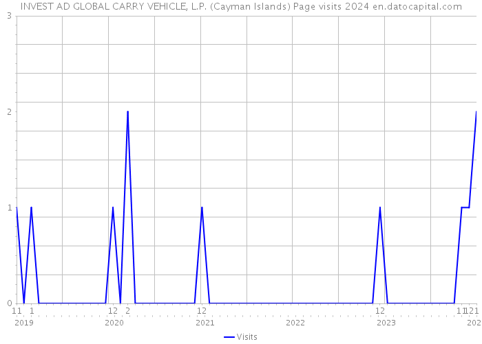 INVEST AD GLOBAL CARRY VEHICLE, L.P. (Cayman Islands) Page visits 2024 