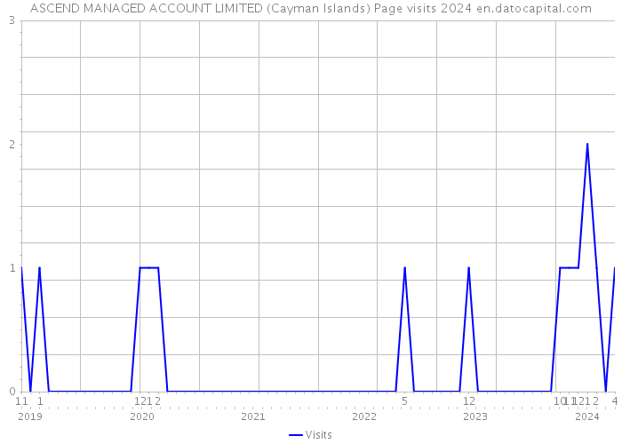 ASCEND MANAGED ACCOUNT LIMITED (Cayman Islands) Page visits 2024 