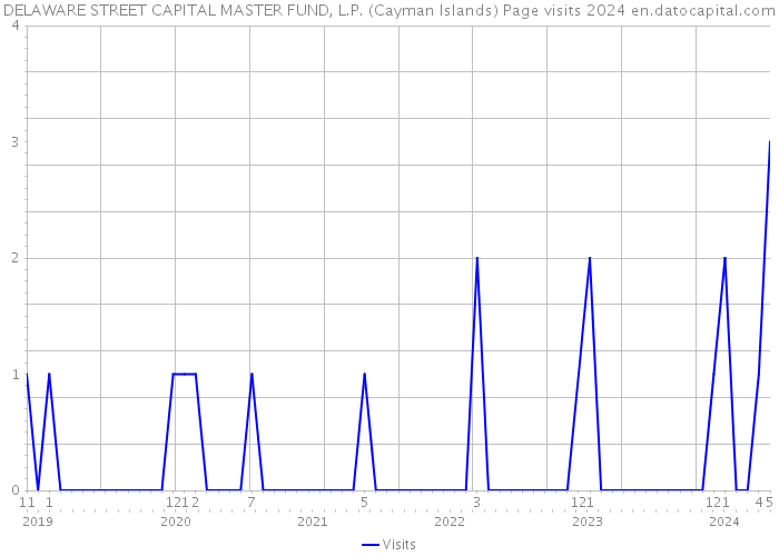 DELAWARE STREET CAPITAL MASTER FUND, L.P. (Cayman Islands) Page visits 2024 