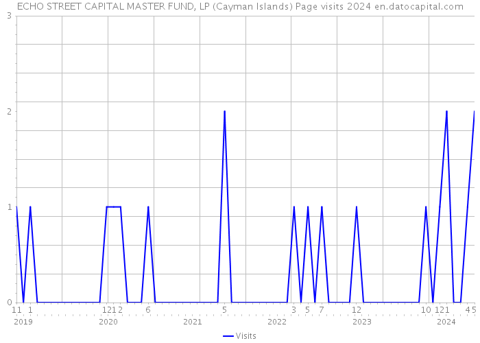 ECHO STREET CAPITAL MASTER FUND, LP (Cayman Islands) Page visits 2024 