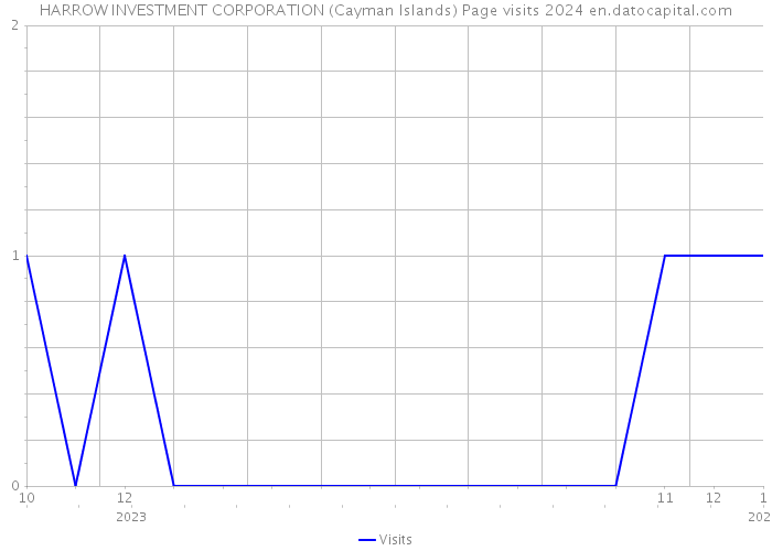 HARROW INVESTMENT CORPORATION (Cayman Islands) Page visits 2024 