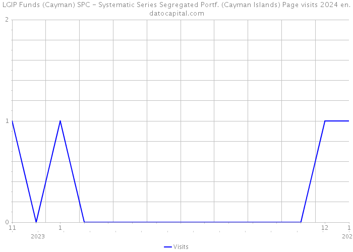 LGIP Funds (Cayman) SPC - Systematic Series Segregated Portf. (Cayman Islands) Page visits 2024 