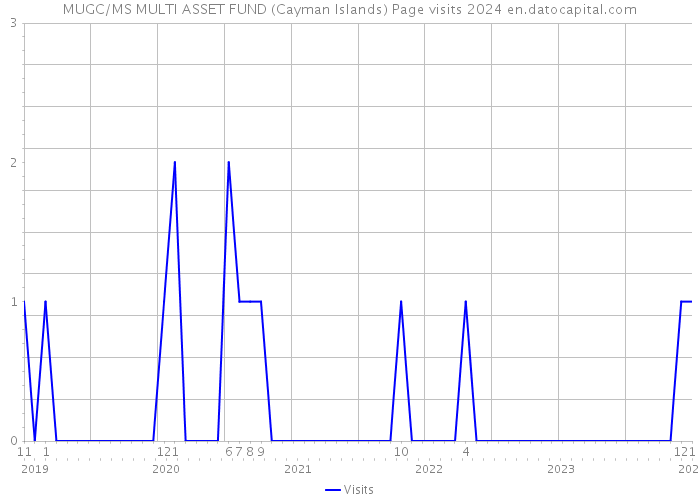 MUGC/MS MULTI ASSET FUND (Cayman Islands) Page visits 2024 