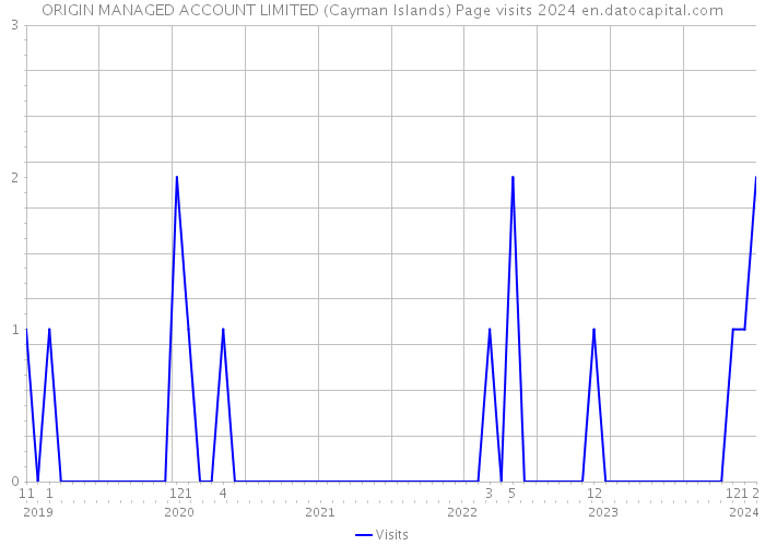 ORIGIN MANAGED ACCOUNT LIMITED (Cayman Islands) Page visits 2024 