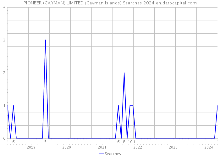 PIONEER (CAYMAN) LIMITED (Cayman Islands) Searches 2024 