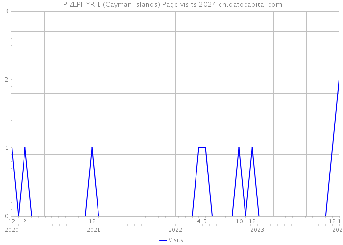 IP ZEPHYR 1 (Cayman Islands) Page visits 2024 