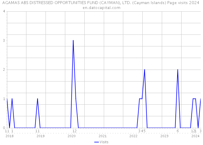AGAMAS ABS DISTRESSED OPPORTUNITIES FUND (CAYMAN), LTD. (Cayman Islands) Page visits 2024 