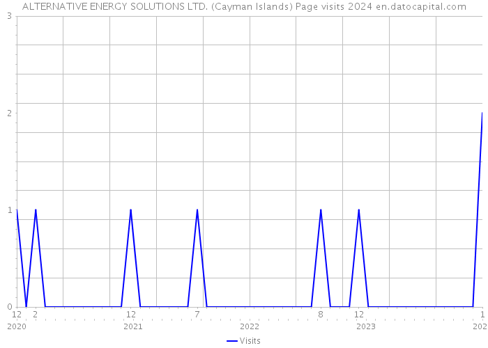 ALTERNATIVE ENERGY SOLUTIONS LTD. (Cayman Islands) Page visits 2024 