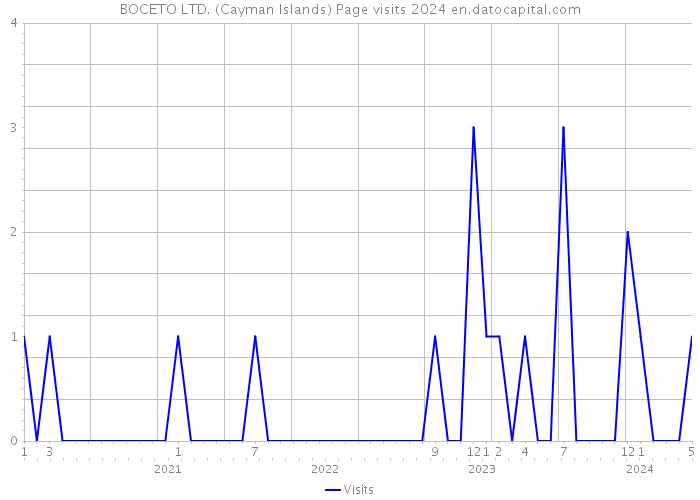 BOCETO LTD. (Cayman Islands) Page visits 2024 