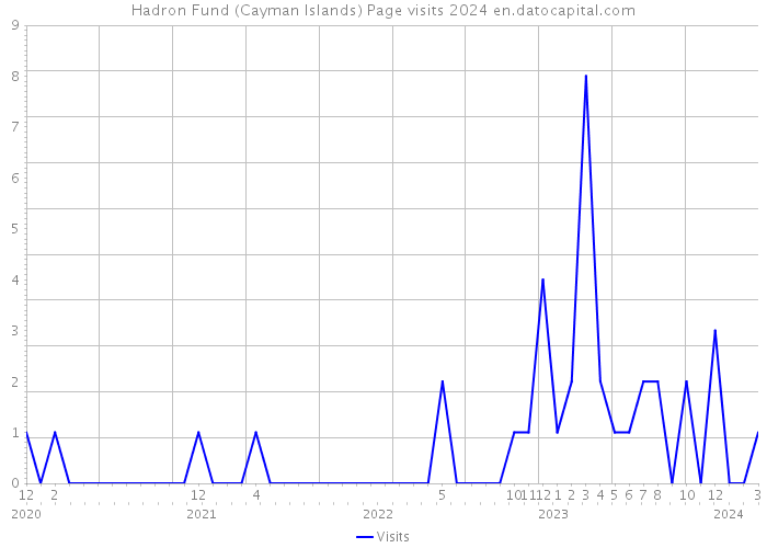 Hadron Fund (Cayman Islands) Page visits 2024 