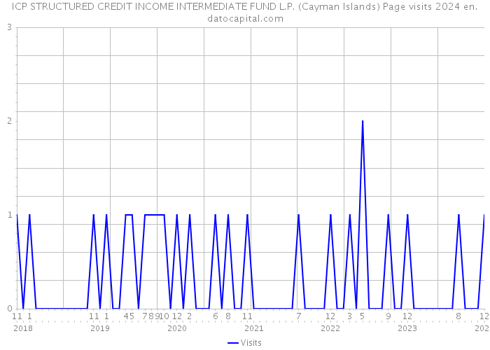 ICP STRUCTURED CREDIT INCOME INTERMEDIATE FUND L.P. (Cayman Islands) Page visits 2024 